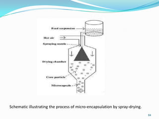 Schematic illustrating the process of micro-encapsulation by spray-drying.
84

 