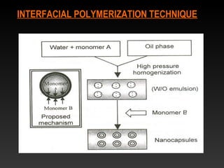 INTERFACIAL POLYMERIZATION TECHNIQUE
 