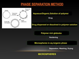 PHASE SEPARATION METHOD
Aqueous/Organic.Solution of polymer
Drug dispersed or dissolved in polymer solution
MICROSPHERES
Drug
Separation, Washing, Drying
Hardening
Polymer rich globules
Microspheres in aq./organic phase
 