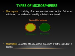 TYPES OF MICROSPHERES
• Microcapsule: consisting of an encapsulated core particle. Entrapped
substance completely surrounded by a distinct capsule wall.
• Micromatrix: Consisting of homogenous dispersion of active ingredient in
particle.
Microcapsule Micromatrix
Types of Microspheres
 