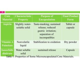 Comprehensive Overview of Microencapsulation Techniques and ...