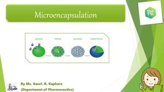 By Ms. Gauri. R. Kaphare
(Department of Pharmaceutics)
Microencapsulation
 