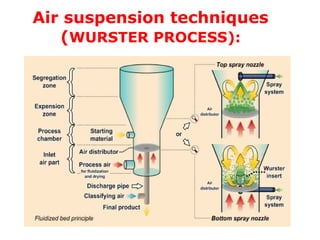 Air suspension techniques
(WURSTER PROCESS):
 