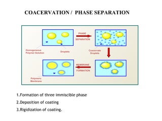 COACERVATION / PHASE SEPARATION
Polymeric
Membrane
Droplets
Homogeneous
Polymer Solution
Coacervate
Droplets
PHASE
SEPARATION
MEMBRANE
FORMATION
1.Formation of three immiscible phase
2.Deposition of coating
3.Rigidization of coating.
 