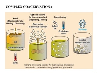 COMPLEX COACERVATION :
 