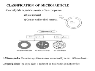 CLASSIFICATION OF MICROPARTICLE
   Generally Micro particles consist of two components
                     a) Core material
                     b) Coat or wall or shell material.




1.Microcapsules: The active agent forms a core surrounded by an inert diffusion barrier.

2.Microspheres: The active agent is dispersed or dissolved in an inert polymer.
 