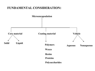 FUNDAMENTAL CONSIDERATION:

                   Microencapsulation




   Core material        Coating material            Vehicle



Solid     Liquid
                              Polymers          Aqueous   Nonaqueous
                              Waxes

                              Resins
                              Proteins
                              Polysaccharides
 