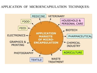 APPLICATION OF MICROENCAPSULATION TECHNIQUES:
 