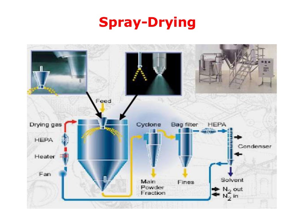 Microencapsulation (2)