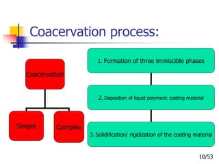 Coacervation process:
Coacervation
Simple Complex
1. Formation of three immiscible phases
2. Deposition of liquid polymeric coating material
3. Solidification/ rigidization of the coating material
10/53
 