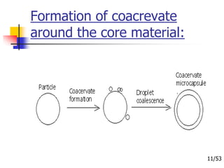 Formation of coacrevate
around the core material:
11/53
 