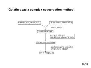 Gelatin-acacia complex coacervation method:
12/53
 