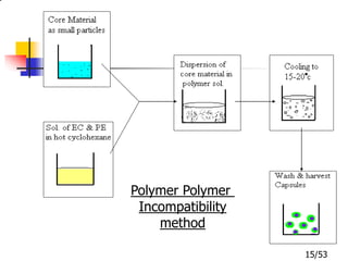 Polymer Polymer
Incompatibility
method
15/53
 