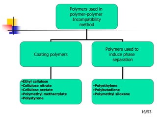 Polymers used in
polymer-polymer
Incompatibility
method
Coating polymers
Polymers used to
induce phase
separation
•Ethyl cellulose
•Cellulose nitrate
•Cellulose acetate
•Polymethyl methacrylate
•Polystyrene
•Polyethylene
•Polybutadiene
•Polymethyl siloxane
16/53
 