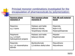 Principal mononer combinations investigated for the
encapsulation of pharmaceuticals by polymerization:
Aqueous phase
monomer A
Non-aqueous phase
monomer B
Poly AB wall material
found
Polyamine:
e.g. L-lysine
Polybasic acid halide
Sebacoyl chloride,
Terephthaloyl chloride
Polyamide,
Nylon 6-10,
Polyterephthalamide
Polyphenol:
e.g. 2,2-bis(4-
hydroxyphenyl) propane
Polybasic acid halide
Sebacoyl chloride
Polyester
Polyphenyl ester
Polyamide:
e.g. 1,6- hexamethylene
diamide
Bischloroformate
2,2-dichloro diethyl ether
Polyurethrane
Polyurethrane
18/53
 