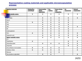 Representative coating materials and applicable microencapsulation
process:
Coating materials Multiorifice
centrifugal
Coacervation
phase
separation
Pan
coating
Spray drying
and
congealing
Air
suspension
Solvent
evaporation
Water soluble resins:
Gelatin
X X X X X X
Gum arabic X X X X X
Starch X X X X
PVP X X X X X
CMC X X X X
HEC X X X X X
MC X X X X
Arabinogalactan X X X X
PVA X X X X X X
Polyacrylic acid X X X X X
Water insoluble resins:
E.C.
X X X X X
Polyethylene X X X
Polymethacrylate X X X X X
Polyamide X X
Poly (ethylene-vinyl-acetate) X X X X X
Cellulose nitrate X X X X X
Silicones X X
Poly (lactide-co-glycolide) X X X
24/53
 
