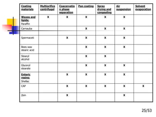 Coating
materials
Multiorifice
centrifugal
Coacervatio
n phase
separation
Pan coating Spray
drying and
congealing
Air
suspension
Solvent
evaporation
Waxes and
lipids:
Paraffin
X X X X X
Carnauba X X X
Spermaceti X X X X
Bees wax
stearic acid
X X X
Stearyl
alcohol
X X
Glyceryl
stearate
X X X
Enteric
resins:
Shellac
X X X X
CAP X X X X X
Zein X X
25/53
 