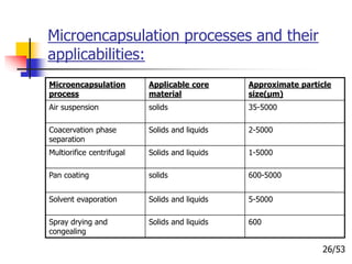 Microencapsulation processes and their
applicabilities:
Microencapsulation
process
Applicable core
material
Approximate particle
size(μm)
Air suspension solids 35-5000
Coacervation phase
separation
Solids and liquids 2-5000
Multiorifice centrifugal Solids and liquids 1-5000
Pan coating solids 600-5000
Solvent evaporation Solids and liquids 5-5000
Spray drying and
congealing
Solids and liquids 600
26/53
 