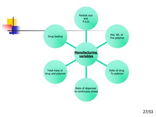 Drug loading
Total mass of
drug and polymer
Ratio of dispersed
to continuous phase
Ratio of drug
To polymer
Mol. Wt. of
The polymer
Particle size
and
P.S.D.
Manufacturing
variables
27/53
 