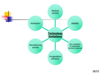 Sterilization
Manufacturing
process
Encapsulation
efficiency
Non availability
Of degradable,
Synthetic polymers
stability
Residual
solvents
Technology
limitations
28/53
 