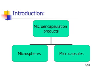 Introduction:
Microencapsulation
products
Microspheres Microcapsules
3/53
 