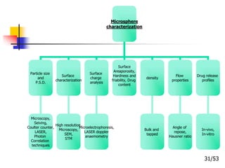 Microsphere
characterization
Particle size
and
P.S.D.
Surface
characterization
Surface
charge
analysis
Surface
Areaporosity,
Hardness and
friability, Drug
content
density
Flow
properties
Drug release
profiles
Microscopy,
Seiving,
Coulter counter,
LASER,
Photon
Correlation
techniques
High resolution
Microscopy,
SEM,
STM
Microelectrophoresis,
LASER doppler
anaemometry
Bulk and
tapped
Angle of
repose,
Hausner ratio
In-vivo,
In-vitro
31/53
 