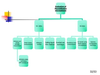 Evaluation of
Mucoadhesive
microspheres
In- vitro In-vivo
Adhesive and
tensile
Strength
measurement
Wilhelmy plate
technique,
EMF transducer
Shear stress
measurement
Adhesion
number
Falling liquid
Film method
Everted sac
technique
Residence time
measurement
GI transit using
Radio-opaque
microspheres
Gamma-
scintigraphy
technique
32/53
 