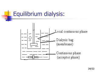 Equilibrium dialysis:
34/53
 