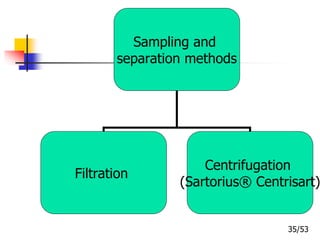 Sampling and
separation methods
Filtration
Centrifugation
(Sartorius® Centrisart)
35/53
 