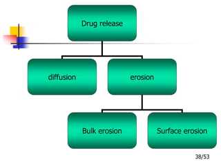 Drug release
diffusion erosion
Bulk erosion Surface erosion
38/53
 
