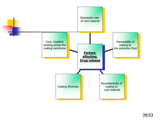 Conc. Gradient
existing across the
coating membrane
Coating thickness
Permselectivity of
coating to
core material
Permeability of
coating to
the extraction fluid
Dissolution rate
of core material
Factors
affecting
Drug release
39/53
 