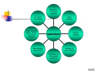 To control
The release
Organ targeting
Passive, Active,
Diversional,
physical
Bioavailability
improvement
Separation of
Incompatible
substances
Handling of
Toxic materials
Ease of
handling
Taste
masking
Protection
Of reactive
materials
Applications
41/53
 