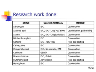 Research work done:
DRUGS COATING MATERIAL METHOD
Adriamycin E.C. Coacervation
Ascorbic acid E.C., E.C.+CAP, PEG 6000 Coacervation, pan coating
Aspirin E.C., E.C.+CAP,Eudragit E Coacervation
Bitolterol mesylate E.C. Coacervation
Caffeine E.C.+PEG 4000 Fluid bed coating
Carbaquone E.C. Coacervation
Chloramphenicol E.C., Na-alginate, CAP Coacervation
Clofibrate Gelatin Coacervation
Dexamethasone E.C., Gelatin Coacervation
Flufenamic acid Acrylic resin Fluid bed coating
Hemoglobin E.C. Coacervation
45/53
 