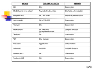 DRUGS COATING MATERIAL METHOD
INH E.C. Coacervation
Killed influenza virus antigen Polymethyl methacrylate Interfacial polymerization
Methylene blue E.C., PEG 6000 Interfacial polymerization
Metronidazole E.C.+PEG 4000 Coacervation
Mitomycin E.C. Coacervation
Nitrofurantoin E.C.+Albumin,
glycerylmonostearate
Complex emulsion
Oxazepam E.C. Coacervation
PCM E.C., Eudragit Coacervation
Phenacetin Egg albumin Orifice method
Phenazone Peg 6000 Complex emulsion
Phenethicillin K E.C. Coacervation
Phenformin HCl E.C. Coacervation
46/53
 