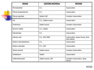 DRUGS COATING MATERIAL METHOD
Phenobarbital E.C. Coacervation
Phenyl propanolamine E.C. Coacervation
Phenyl salicylate Gelatin-CAP Complex Coacervation
KCl E.C., Gelatin-acacia Coacervation
Prednisone Gelatin-acacia Complex Coacervation
Quinine sulfate E.C., Gelatin Coacervation
Salicylamide E.C. Coacervation
Salicylic acid E.C., PEG 4000 Coacervation, Spray drying, Fluid
bed coating
Sodium phenobarbitone E.C. Coacervation
Sodium salicylate E.C., CAP Coacervation
Stearyl alcohol Gelatin-acacia Complex Coacervation
Sulfadiazine Gelatin Coacervation
Sulfamethoxazole Gelatin-acacia, CAP Complex Coacervation, Spray
drying
47/53
 