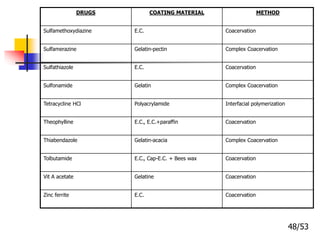 DRUGS COATING MATERIAL METHOD
Sulfamethoxydiazine E.C. Coacervation
Sulfamerazine Gelatin-pectin Complex Coacervation
Sulfathiazole E.C. Coacervation
Sulfonamide Gelatin Complex Coacervation
Tetracycline HCl Polyacrylamide Interfacial polymerization
Theophylline E.C., E.C.+paraffin Coacervation
Thiabendazole Gelatin-acacia Complex Coacervation
Tolbutamide E.C., Cap-E.C. + Bees wax Coacervation
Vit A acetate Gelatine Coacervation
Zinc ferrite E.C. Coacervation
48/53
 