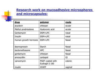Research work on mucoadhesive microspheres
and microcapsules:
drug polymer route
acyclovir chitosan ocular
Methyl prednisolone Hyaluronic acid ocular
Gentamycin DSM+LPC nasal
Insulin DSM+LPC nasal
Human growth hormone DSM+LPC Nasal
desmopressin Starch Nasal
beclomethasone HPC Nasal
gentamycin chitosan Nasal
amoxycillin carbopol GI
vancomycin PGEF coated with
Eudragit S 100
colonic
insulin HYAFF vaginal
 