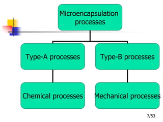 Microencapsulation
processes
Type-A processes Type-B processes
Chemical processes Mechanical processes
7/53
 