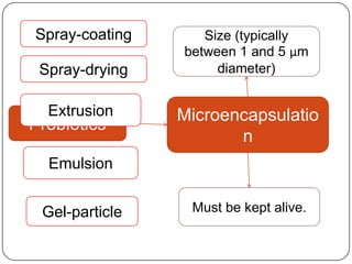 Spray-coating      Size (typically
                between 1 and 5 μm
 Spray-drying        diameter)


  Extrusion     Microencapsulatio
Probiotics
                       n
  Emulsion


 Gel-particle    Must be kept alive.
 