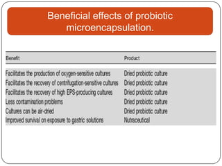Beneficial effects of probiotic
   microencapsulation.
 