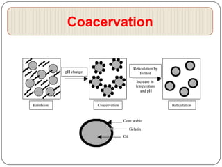 Coacervation
 