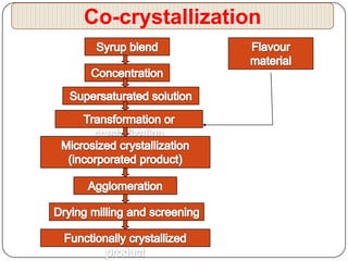 Co-crystallization
 