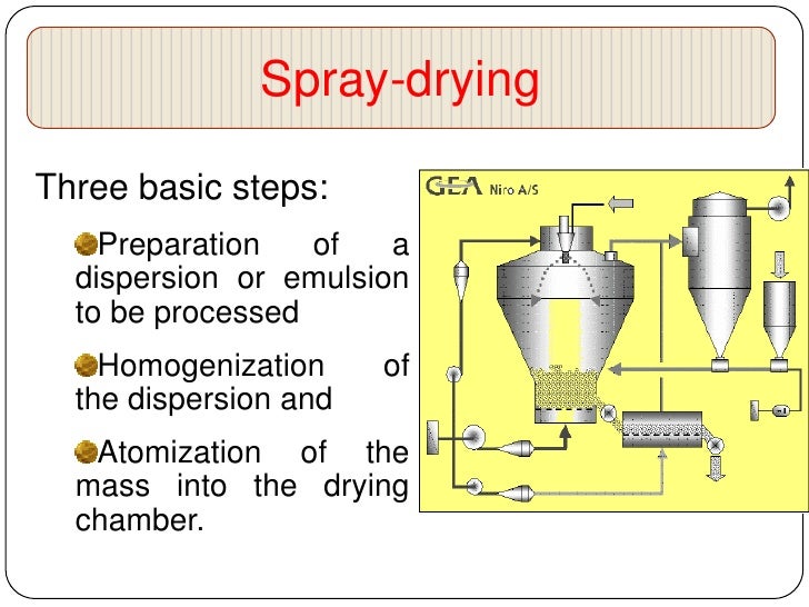 Microencapsulation by manoj