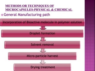  General Manufacturing path
14
Incorporation of Bioactive molecule in polymer solution
Droplet formation
Solvent removal
Micro-particle harvest
Drying treatment
 