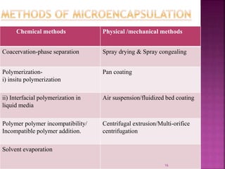 Chemical methods Physical /mechanical methods
Coacervation-phase separation Spray drying & Spray congealing
Polymerization-
i) insitu polymerization
Pan coating
ii) Interfacial polymerization in
liquid media
Air suspension/fluidized bed coating
Polymer polymer incompatibility/
Incompatible polymer addition.
Centrifugal extrusion/Multi-orifice
centrifugation
Solvent evaporation
16
 