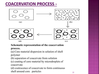 20
Schematic representation of the coacervation
process.
(a) Core material dispersion in solution of shell
polymer
(b) separation of coacervate from solution
(c) coating of core material by microdroplets of
coacervate
(d) coalescence of coacervate to form continuous
shell around core particles
 