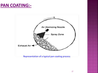 27
Representation of a typical pan coating process
 