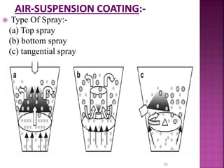  Type Of Spray:-
(a) Top spray
(b) bottom spray
(c) tangential spray
33
 