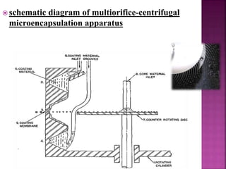  schematic diagram of multiorifice-centrifugal
microencapsulation apparatus
35
 