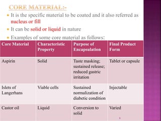  It is the specific material to be coated and it also referred as
nucleus or fill
 It can be solid or liquid in nature
 Examples of some core material as follows:
Core Material Characteristic
Property
Purpose of
Encapsulation
Final Product
Form
Aspirin Solid Taste masking;
sustained release;
reduced gastric
irritation
Tablet or capsule
Islets of
Langerhans
Viable cells Sustained
normalization of
diabetic condition
Injectable
Castor oil Liquid Conversion to
solid
Varied
9
 